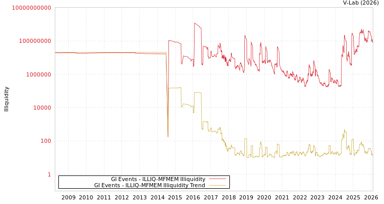 graph of Gl Events ILLIQ-MFMEM