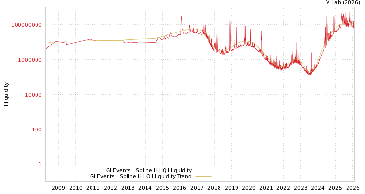 graph of Gl Events ILLIQ-SMEM