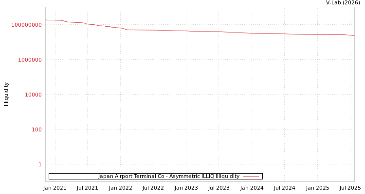 graph of Japan Airport Terminal Co ILLIQ-AMEM