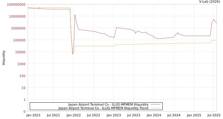 graph of Japan Airport Terminal Co ILLIQ-MFMEM