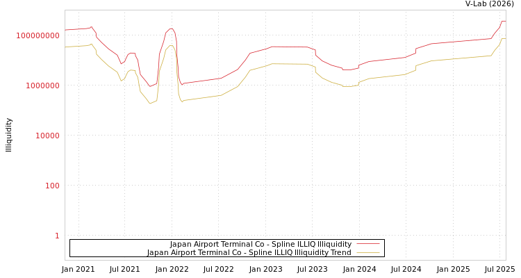 graph of Japan Airport Terminal Co ILLIQ-SMEM