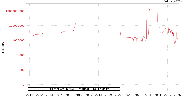 graph of Hunter Group ASA ILLIQ-HIST