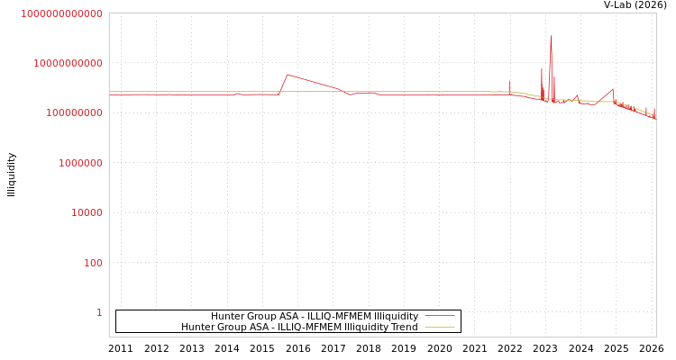 graph of Hunter Group ASA ILLIQ-MFMEM