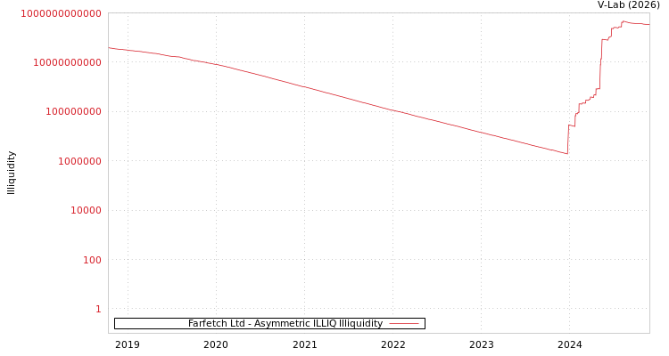 graph of Farfetch Ltd ILLIQ-AMEM