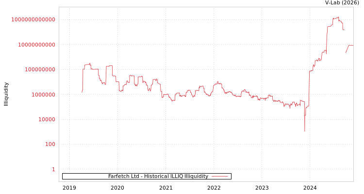 graph of Farfetch Ltd ILLIQ-HIST