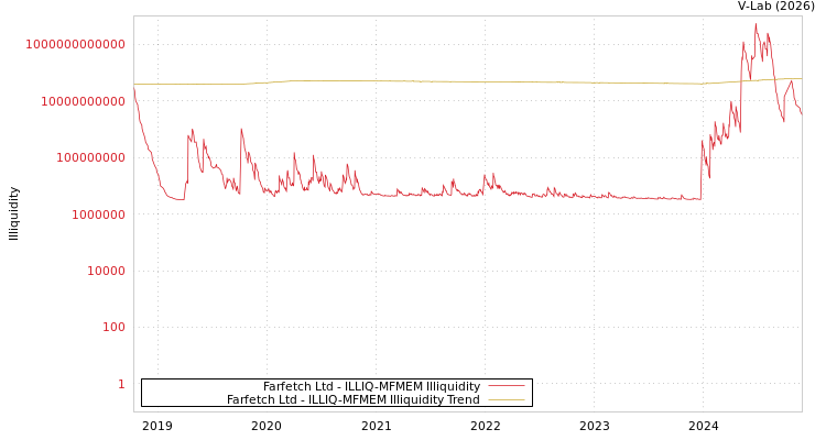 graph of Farfetch Ltd ILLIQ-MFMEM