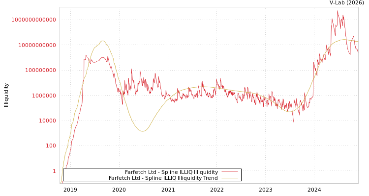 graph of Farfetch Ltd ILLIQ-SMEM