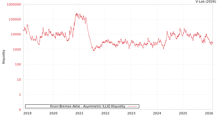 graph of Knorr-Bremse Aktie ILLIQ-AMEM