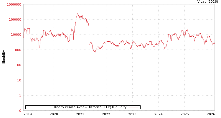 graph of Knorr-Bremse Aktie ILLIQ-HIST