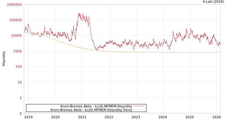 graph of Knorr-Bremse Aktie ILLIQ-MFMEM