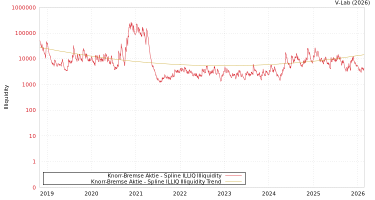 graph of Knorr-Bremse Aktie ILLIQ-SMEM