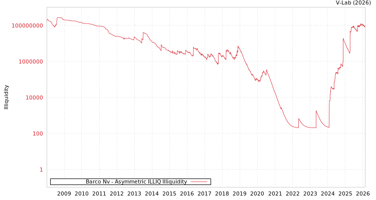 graph of Barco Nv ILLIQ-AMEM