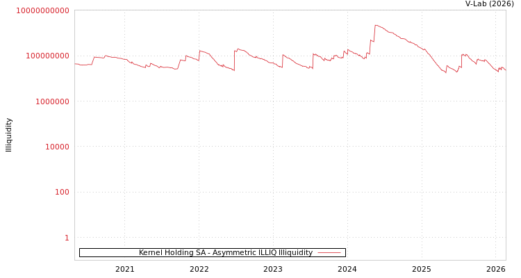graph of Kernel Holding SA ILLIQ-AMEM