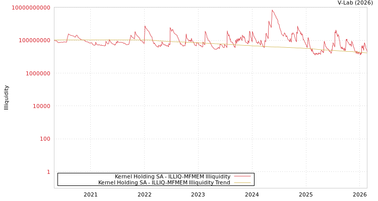 graph of Kernel Holding SA ILLIQ-MFMEM