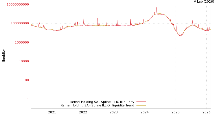 graph of Kernel Holding SA ILLIQ-SMEM
