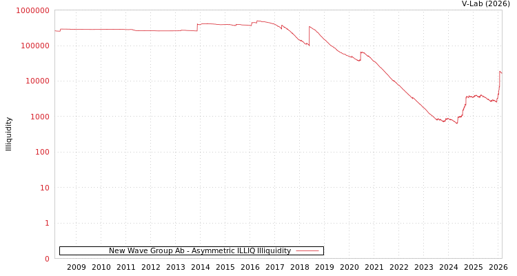 graph of New Wave Group Ab ILLIQ-AMEM