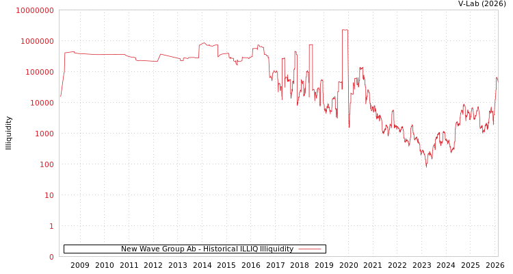 graph of New Wave Group Ab ILLIQ-HIST