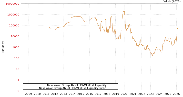 graph of New Wave Group Ab ILLIQ-MFMEM
