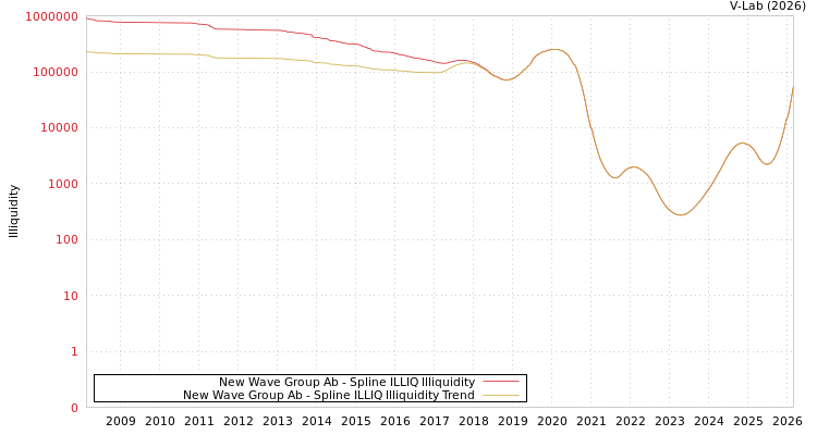 graph of New Wave Group Ab ILLIQ-SMEM