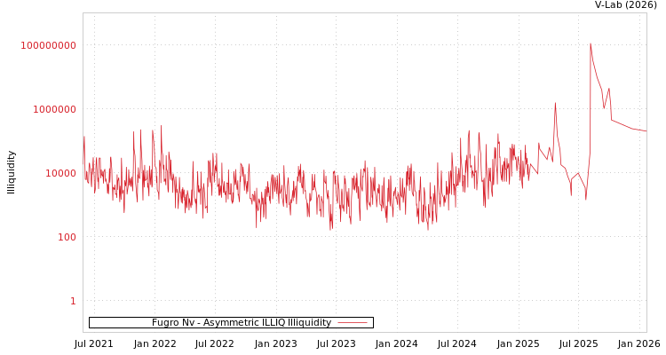 graph of Fugro Nv ILLIQ-AMEM