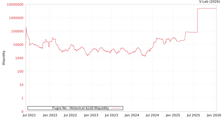 graph of Fugro Nv ILLIQ-HIST