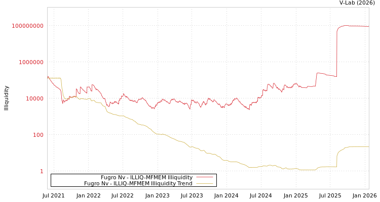 graph of Fugro Nv ILLIQ-MFMEM