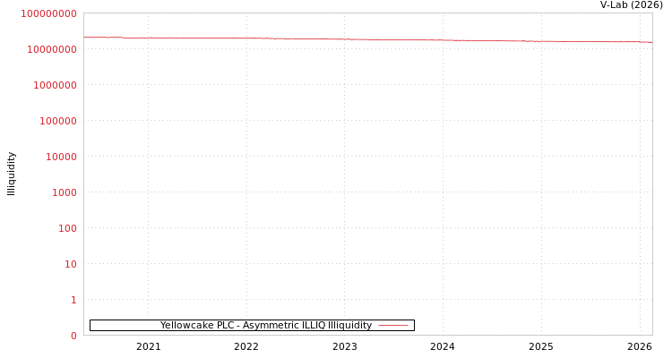 graph of Yellowcake PLC ILLIQ-AMEM