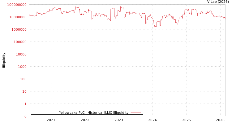 graph of Yellowcake PLC ILLIQ-HIST