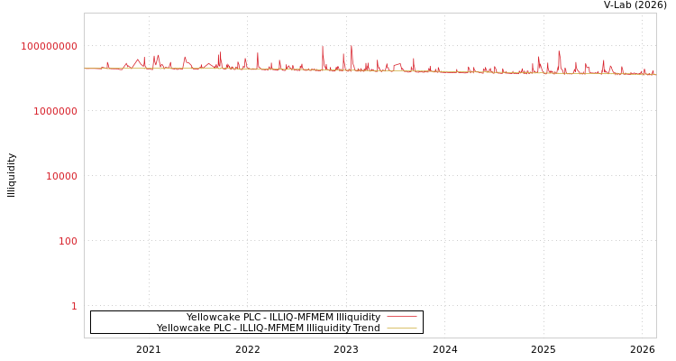 graph of Yellowcake PLC ILLIQ-MFMEM