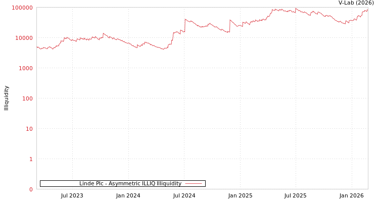 graph of Linde Plc ILLIQ-AMEM