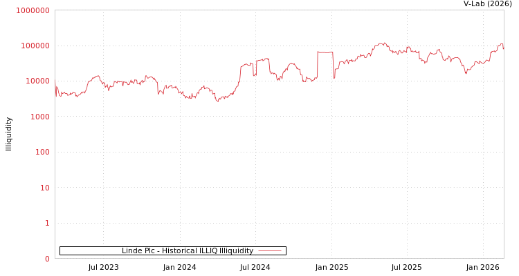 graph of Linde Plc ILLIQ-HIST