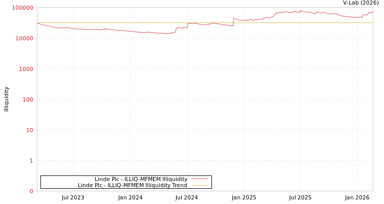 graph of Linde Plc ILLIQ-MFMEM