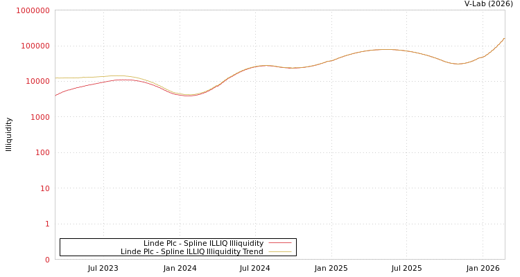 graph of Linde Plc ILLIQ-SMEM