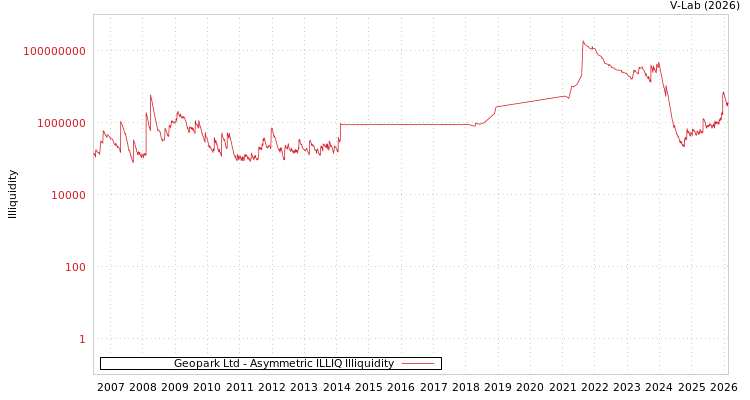 graph of Geopark Ltd ILLIQ-AMEM