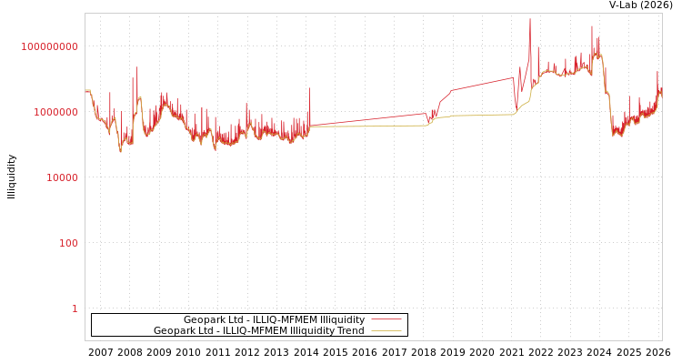graph of Geopark Ltd ILLIQ-MFMEM