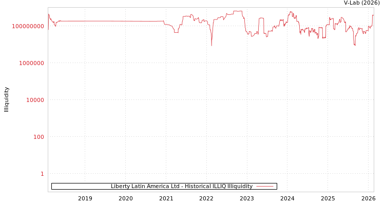 graph of Liberty Latin America Ltd ILLIQ-HIST