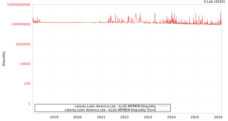 graph of Liberty Latin America Ltd ILLIQ-MFMEM