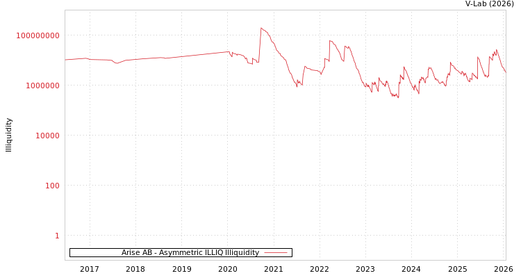 graph of Arise AB ILLIQ-AMEM