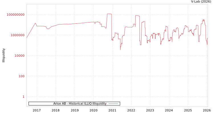 graph of Arise AB ILLIQ-HIST