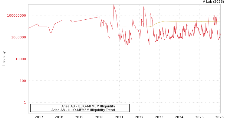 graph of Arise AB ILLIQ-MFMEM