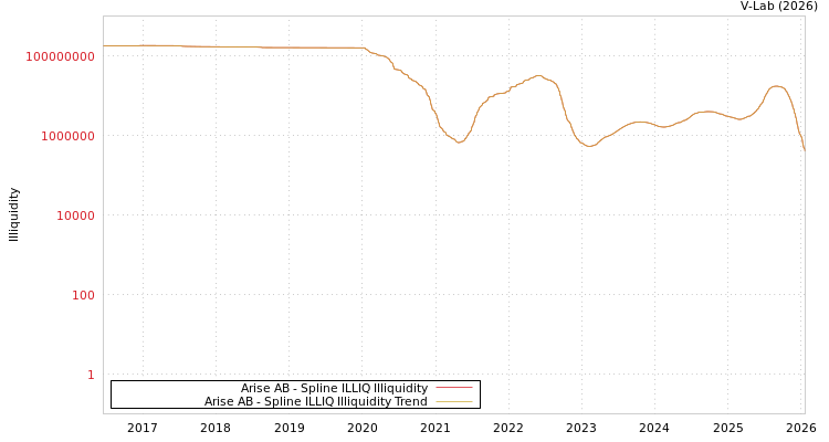 graph of Arise AB ILLIQ-SMEM