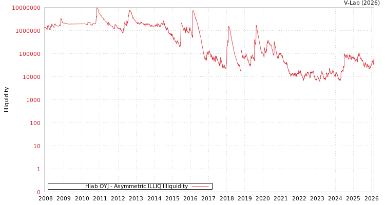 graph of Hiab OYJ ILLIQ-AMEM