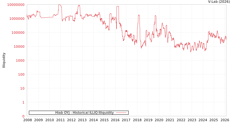 graph of Hiab OYJ ILLIQ-HIST
