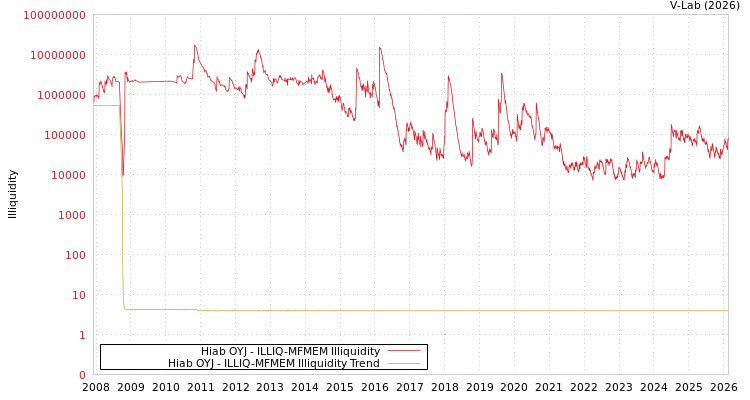 graph of Hiab OYJ ILLIQ-MFMEM