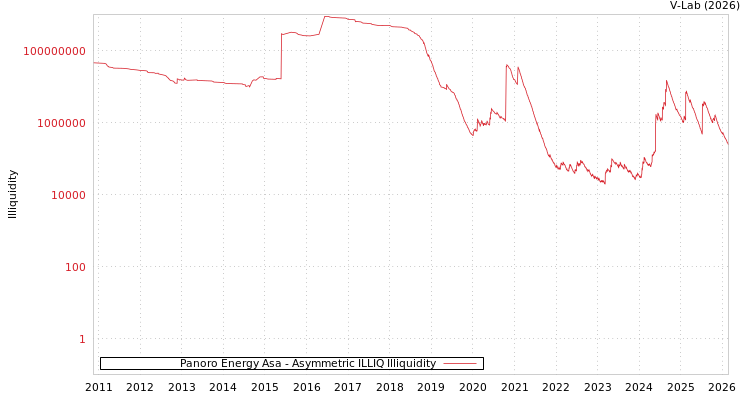 graph of Panoro Energy Asa ILLIQ-AMEM