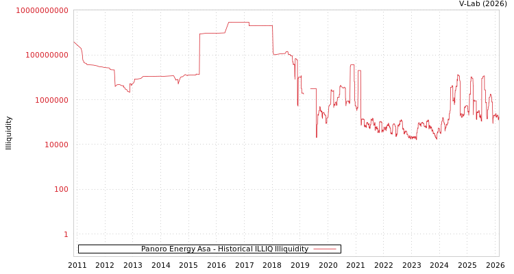 graph of Panoro Energy Asa ILLIQ-HIST
