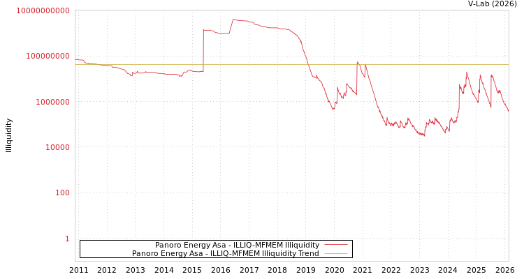 graph of Panoro Energy Asa ILLIQ-MFMEM