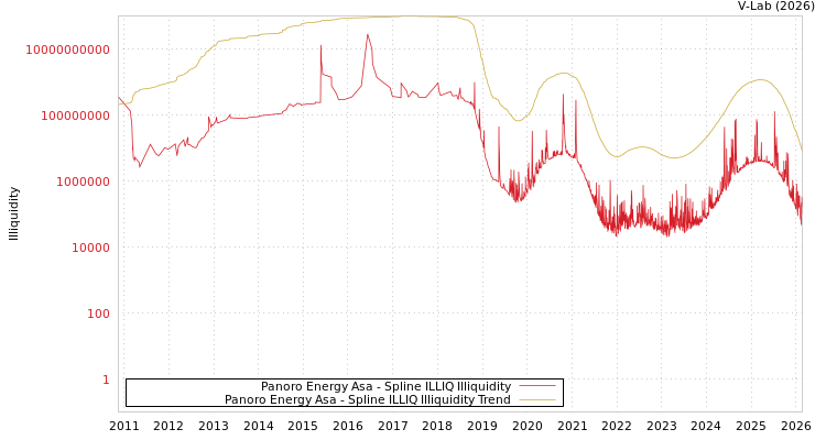 graph of Panoro Energy Asa ILLIQ-SMEM