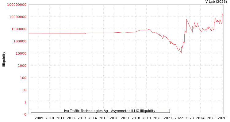 graph of Ivu Traffic Technologies Ag ILLIQ-AMEM