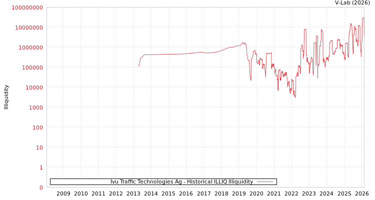 graph of Ivu Traffic Technologies Ag ILLIQ-HIST